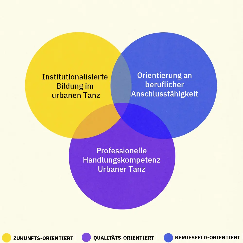 Unser konzeptionelles Leitmodell basiert auf drei zentralen Säulen: 1 Institutionalisierte Bildung im urbanen Tanz 2 Ausbildung professioneller Handlungskompetenz 3 Orientierung an beruflicher Anschlussfähigkeit Im Schnittpunkt dieser Bereiche entsteht eine qualitätsorientierte und zukunftsfähige urbane Tanzausbildung.